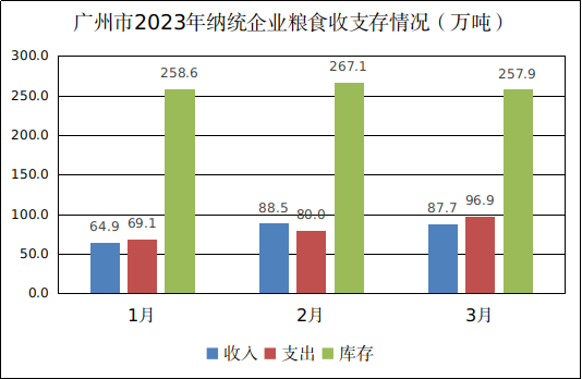 广州市2023年3月份粮油流通统计信息1.png