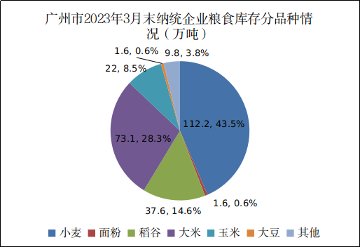 广州市2023年3月份粮油流通统计信息2.png