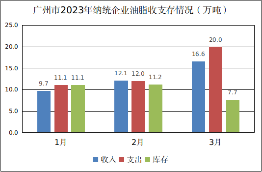 广州市2023年3月份粮油流通统计信息3.png