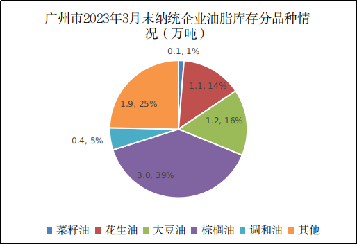 广州市2023年3月份粮油流通统计信息4.png