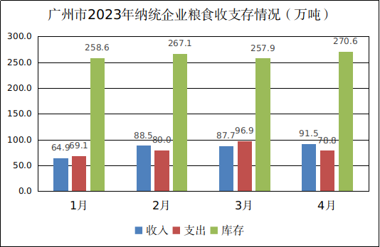 粮管中心信息审核表（广州市2023年4月份粮油流通统计信息）254.png