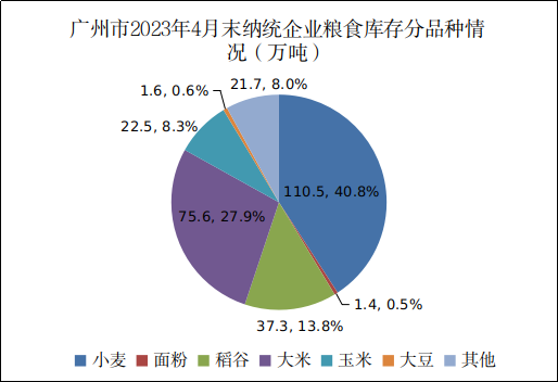 粮管中心信息审核表（广州市2023年4月份粮油流通统计信息）348.png