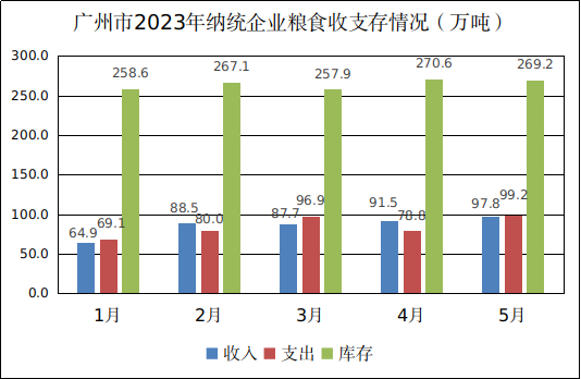 粮管中心信息审核表（广州市2023年5月份粮油流通统计信息）219.png