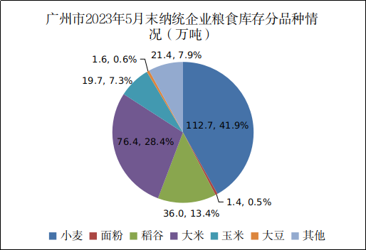 粮管中心信息审核表（广州市2023年5月份粮油流通统计信息）313.png