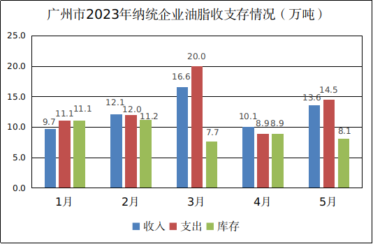 粮管中心信息审核表（广州市2023年5月份粮油流通统计信息）385.png