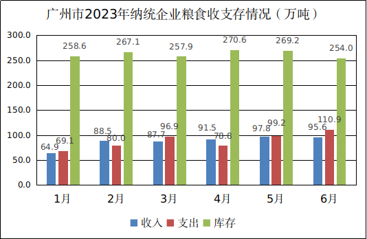 广州市2023年6月份粮油流通统计信息191.png