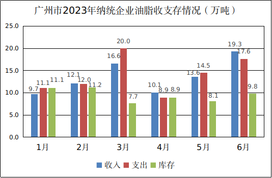 广州市2023年6月份粮油流通统计信息358.png