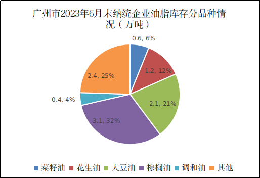 广州市2023年6月份粮油流通统计信息420.png