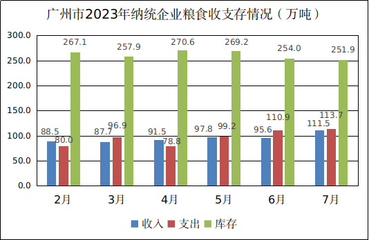 广州市2023年7月份粮油流通统计信息1.png