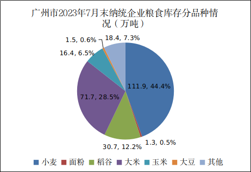 广州市2023年7月份粮油流通统计信息2.png