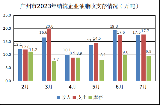 广州市2023年7月份粮油流通统计信息3.png