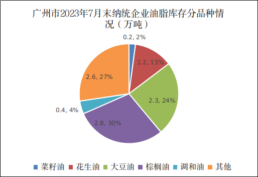 广州市2023年7月份粮油流通统计信息4.png