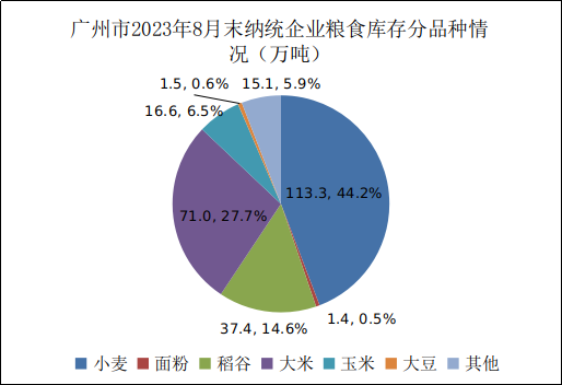 广州市2023年8月份粮油流通统计信息2.png