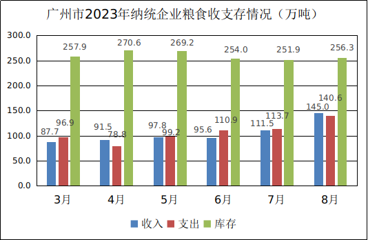 广州市2023年8月份粮油流通统计信息1.png