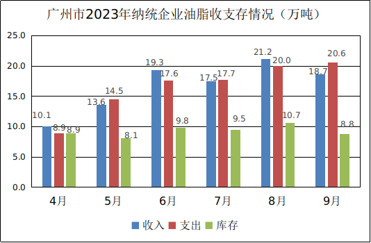 广州市2023年9月份粮油流通统计信息3.png