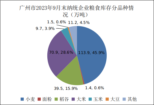 广州市2023年9月份粮油流通统计信息2.png