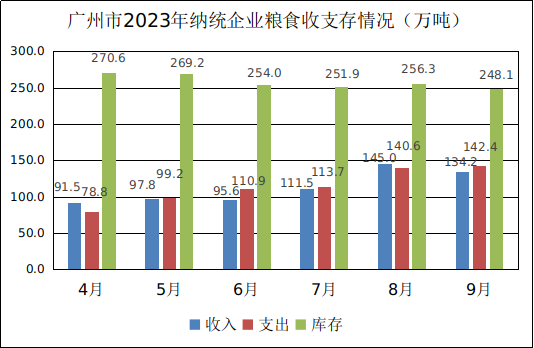 广州市2023年9月份粮油流通统计信息1.png