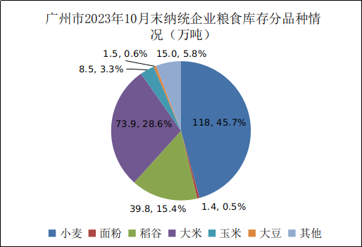 10月份广州市2023年10月份粮油流通统计信息2.png