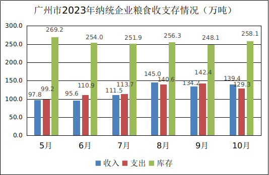 10月份广州市2023年10月份粮油流通统计信息1.png