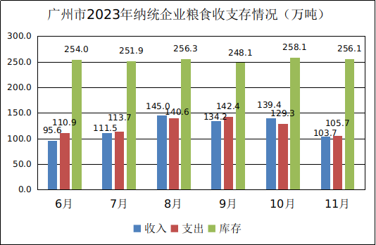 广州市2023年11月份粮油流通统计信息1.png