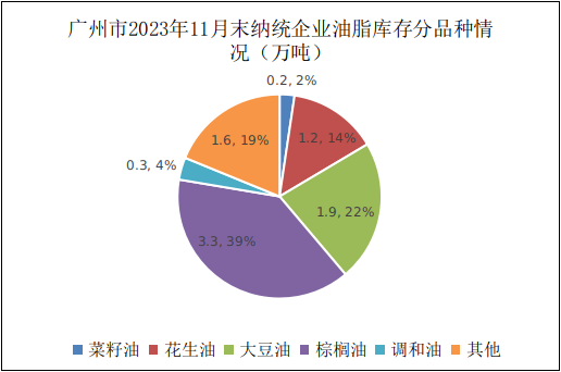 广州市2023年11月份粮油流通统计信息4.png