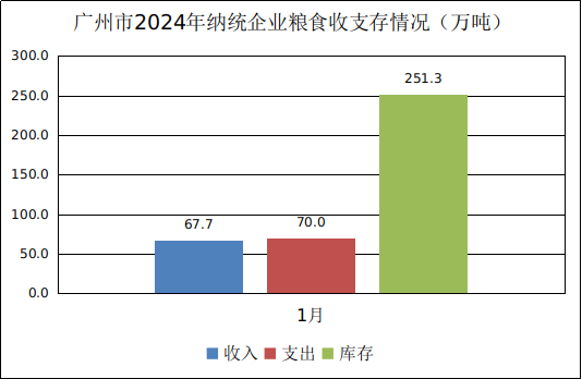 广州市2024年1月份粮油流通统计信息1.png
