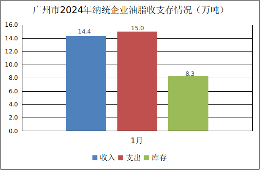 广州市2024年1月份粮油流通统计信息3.png