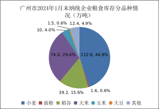 广州市2024年1月份粮油流通统计信息2.png