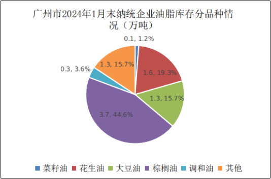 广州市2024年1月份粮油流通统计信息4.png