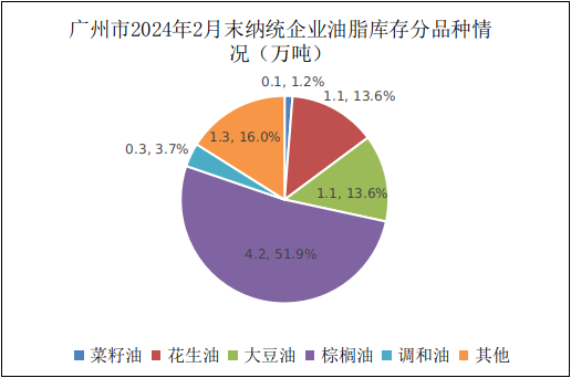 广州市2024年2月份粮油流通统计信息4.png