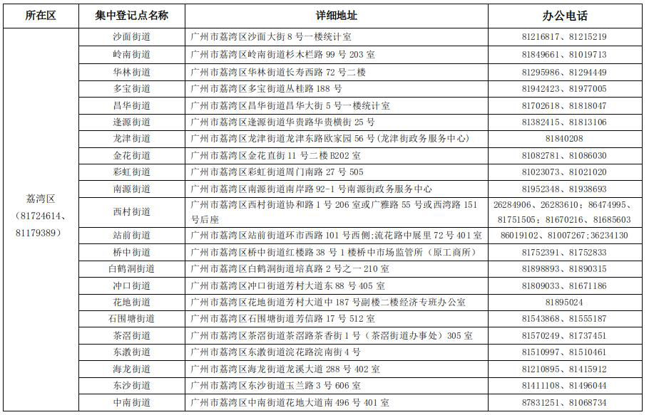 广州市第五次全国经济普查各街道集中登记点联系方式1.png