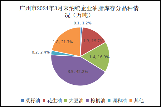 广州市2024年3月份粮油流通统计信息4.png