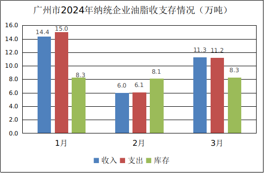 广州市2024年3月份粮油流通统计信息3.png