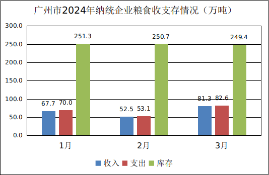 广州市2024年3月份粮油流通统计信息1.png