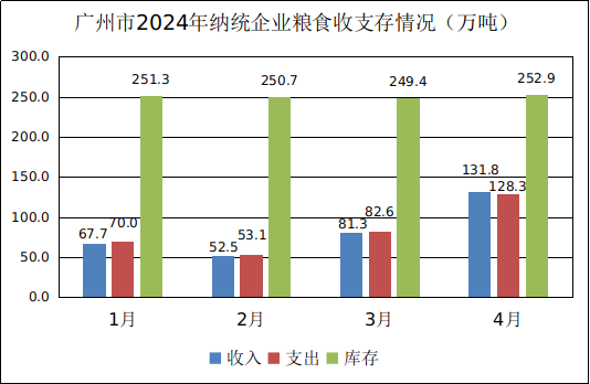 广州市2024年4月份粮油流通统计信息1.png