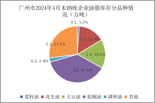 广州市2024年4月份粮油流通统计信息4.png