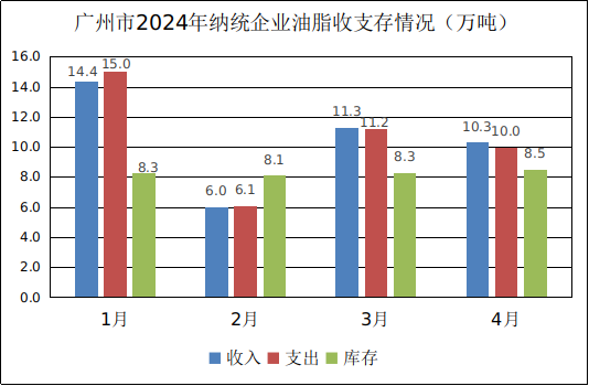 广州市2024年4月份粮油流通统计信息3.png