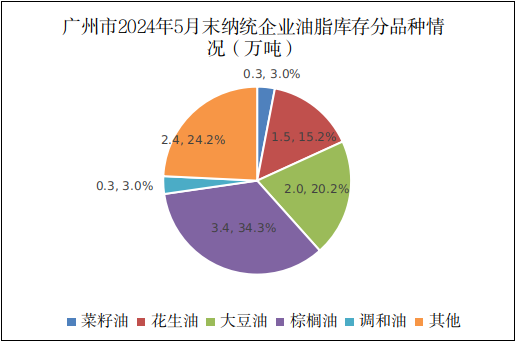 广州市2024年5月份粮油流通统计信息4.png