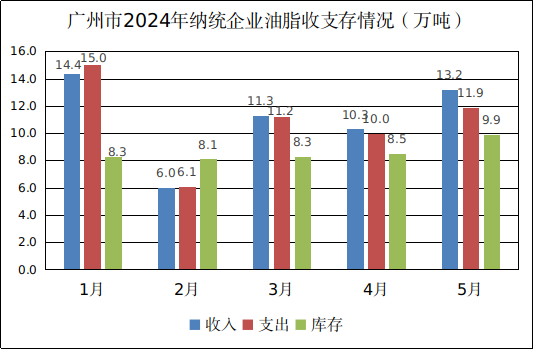 广州市2024年5月份粮油流通统计信息3.png