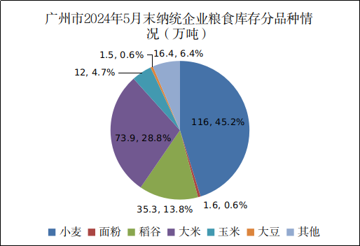 广州市2024年5月份粮油流通统计信息2.png