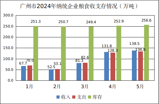 广州市2024年5月份粮油流通统计信息1.png