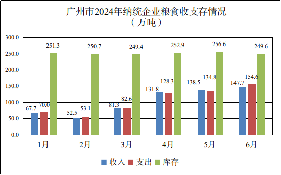 广州市2024年6月份粮油流通统计信息1.png