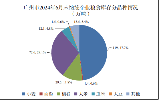 广州市2024年6月份粮油流通统计信息2.png