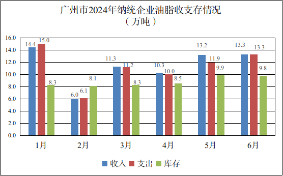 广州市2024年6月份粮油流通统计信息3.png