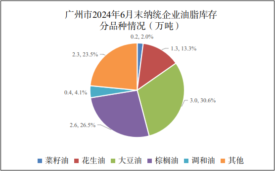 广州市2024年6月份粮油流通统计信息4.png