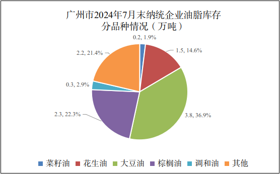 广州市2024年7月份粮油流通统计信息4.png