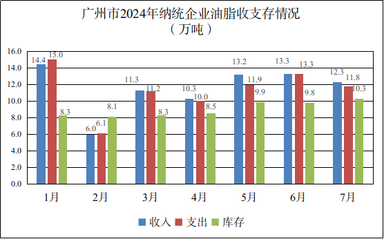 广州市2024年7月份粮油流通统计信息3.png