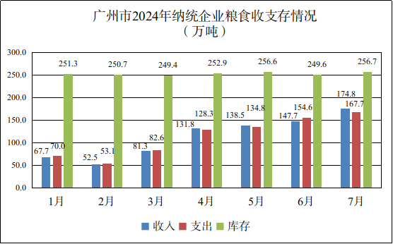 广州市2024年7月份粮油流通统计信息1.png