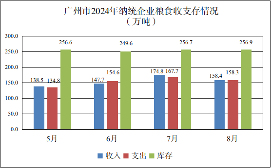 广州市2024年8月份粮油流通统计信息1.png