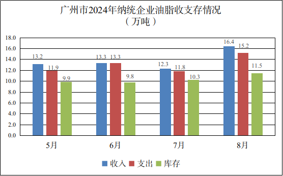 广州市2024年8月份粮油流通统计信息3.png